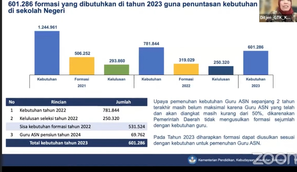 Total 601.286 Formasi Dibutuhkan Dalam Seleksi ASN PPPK Guru Tahun 2023 ...